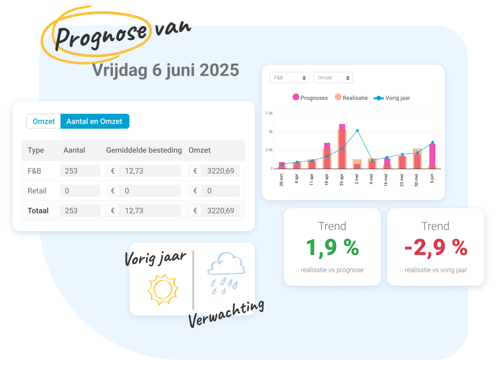 Een goede planning staat of valt met de voorspelling. Als je roostert op basis van onderbuikgevoel, loop je gegarandeerd tegen over- of onderbezetting aan. • Onderbezetting: Kost omzet en klanttevredenheid (mensen moeten te lang wachten) en medewerkerstevredenheid. • Overbezetting: Kost direct marge (te veel personeel op de vloer). De oplossing: Gebruik historische data en AI. De software van Nostradamus analyseert de omzet en drukte van voorgaande jaren, houdt rekening met parameters die voor jouw zaak van toepassing zijn zoals het weer, evenementen, vakanties in binnen- en buitenland, en komt met een nauwkeurige prognose.