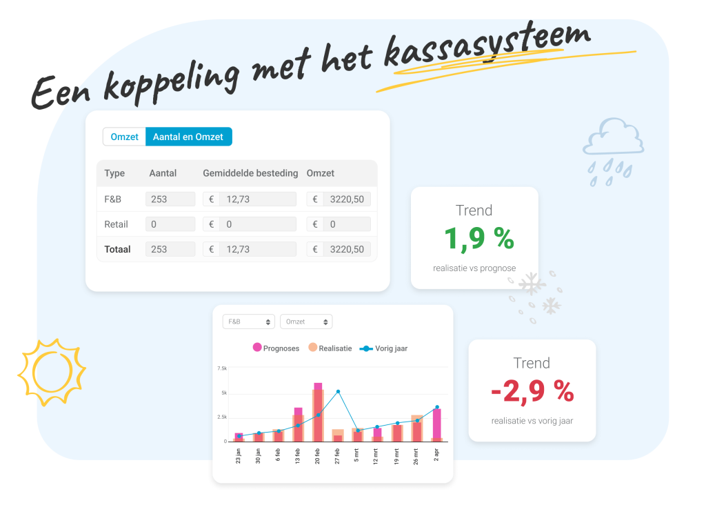 Plannen aan de hand van prognoses is veel accurater, zo houd je rekening met de verkoopcijfers van vorig jaar + voorspellingen van dit jaar.