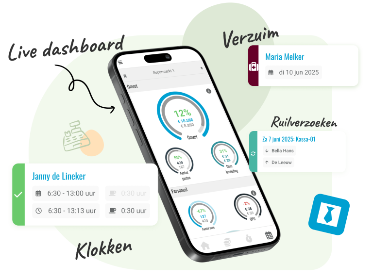 Software geeft direct inzicht. Met systemen zoals Nostradamus zie je tijdens het maken van het rooster al het verwachte loonpercentage ten opzichte van de omzetprognose. • Prognoses: Plan op basis van belangrijke parameters die relevant zijn voor jouw bedrijf zoals historische data, feestdagen, weersvoorspellingen en lokale evenementen. • Real-time bijsturen: Grijp direct in als de kosten te hoog oplopen gedurende de week. Dankzij de Management App heb je altijd inzicht in je OPU en productiviteit.