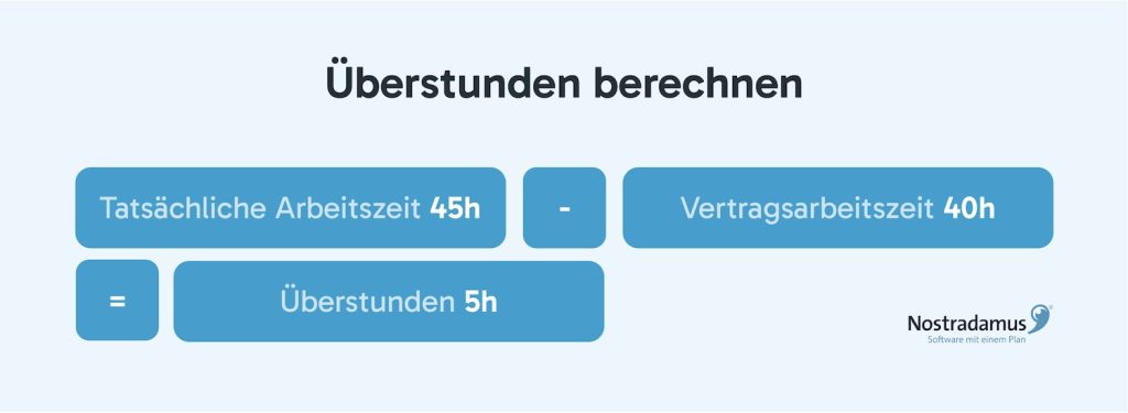 "Überstunden berechnen" von Nostradamus: Mathematische Formel dargestellt als blaue Boxen zeigt: Tatsächliche Arbeitszeit 45 Stunden minus Vertragsarbeitszeit 40 Stunden ergibt Überstunden 5 Stunden