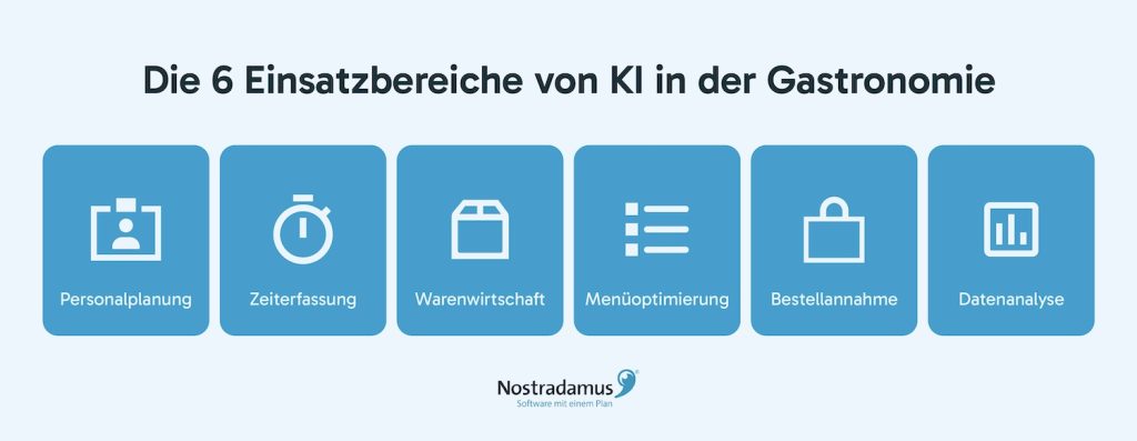Die 6 Einsatzbereiche von KI in der Gastronomie" von Nostradamus: Sechs blaue Kacheln mit Icons zeigen die Bereiche Personalplanung, Zeiterfassung, Warenwirtschaft, Menüoptimierung, Bestellannahme und Datenanalyse