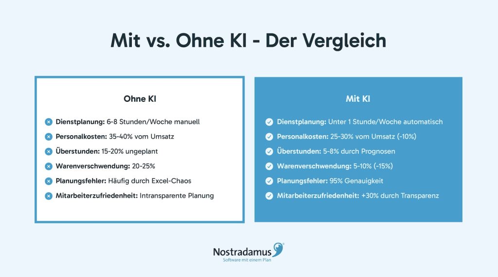 Vergleichsgrafik zeigt Vorteile von KI in der Gastronomie: Mit KI sinken Personalkosten um 10%, Überstunden um 60% und Planungszeit von 6-8 Stunden auf unter 1 Stunde