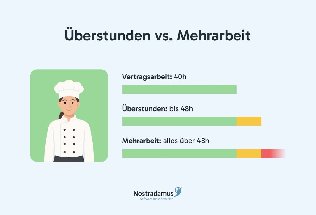 Infografik zeigt den Unterschied zwischen Überstunden und Mehrarbeit in der Gastronomie: Vertragsarbeit 40 Stunden, Überstunden bis 48 Stunden, Mehrarbeit über 48 Stunden