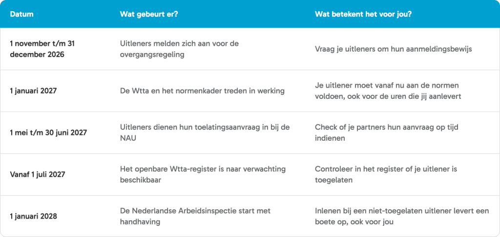 wtta data tijdlijn